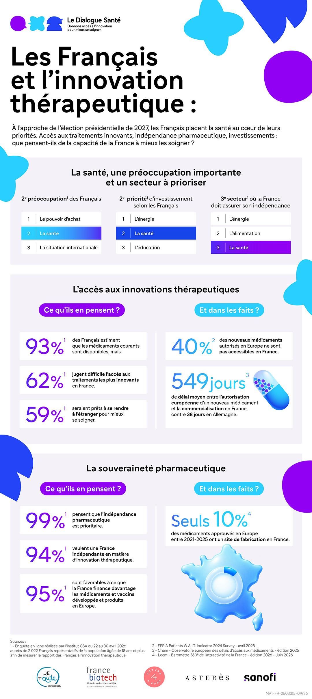 infographie du Dialogue Santé, représentant les résultats principaux d'un sondage du CSA pour Sanofi, sur le rapport des Français à l'innovation thérapeutique.